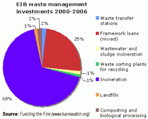 Graph showing 68% of EIB investment went to incineration projects