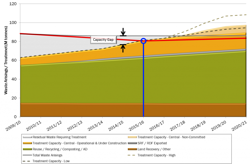 The red line shows total waste arisings trends based on the Government’s Forecasting 2020 paper. The blue line and circle shows that this figure will exceed Eunomia’s forecasts of treatment capacity in 2015/16. Chart adapted from Figure 4 of Eunomia’s report (Issue 6).